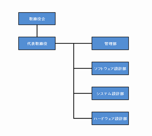 組織図